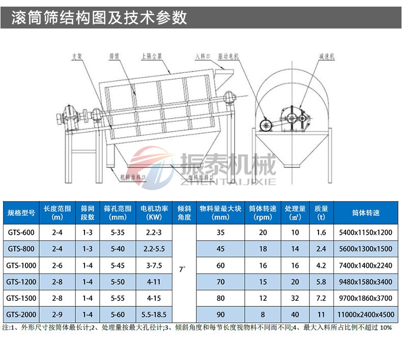鋁土礦滾筒篩結構及參數(shù)