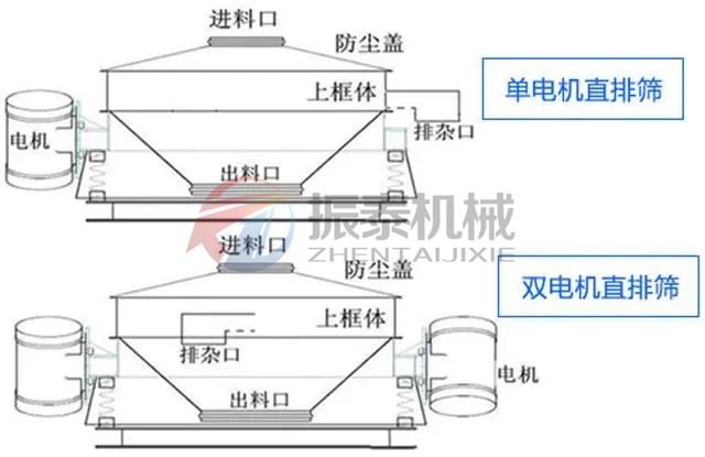 二氧化硅料漿過(guò)濾直排篩種類